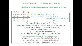 Character Table Depictation Simply in Group Theory. SBI