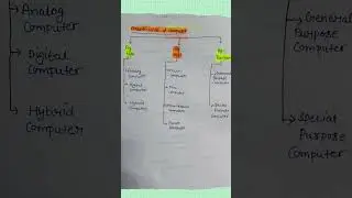 classification of computer 🖥️ #computer #viral #motivation #ssc #computerbasics #basic #study
