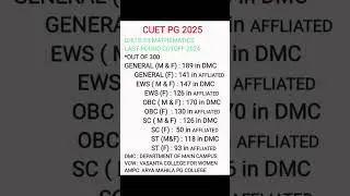 BHU B.ED MATHEMATICS last round cutoff 2024 | CUET PG 2025 | #bhu #cuet #du #shorts #jnu #explore