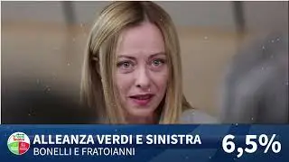 Sondaggi politici OGGI shock: chi sale e chi crolla oggi nelle intenzioni di voto