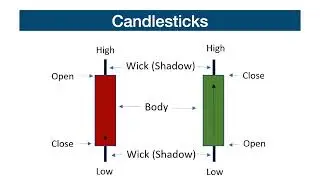 What are Candlesticks?