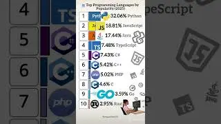 🔥 Top 10 Most Popular Programming Languages in 2025 🚀 | Learn What&rsquo;s Hot Right Now 💻