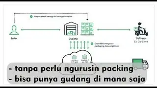 Ngurus Toko Online Anti Ribet Pakai Jasa Fulfillment Crewdible