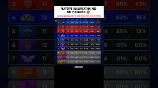 playoffs qualification and top 2 chances #ipl