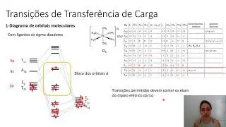 Espectroscopia Eletrônica : Transições de Transferência de Carga