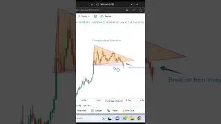 Trade a Triangle Pattern in Forex, Stocks & Crypto #Market #Trading #Forex #stocks #Bitcoin #crypto