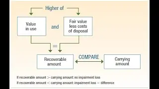 Impairment of Assets IAS 36 - Part 1