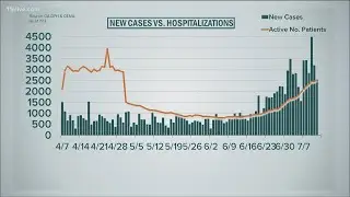 COVID-19 cases increase,  number of people hospital also rising