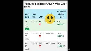 Today GMP - All Mainboard IPO #indiqueeipo #GNGelectronicsipo #tradewithsingh #latestipogmptoday