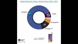 Most Popular Mobile Operating Systems from 2000 - 2021 