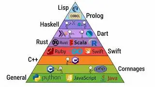 Programming Language Pyramid Explained | You Need to watch It !!!