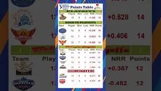 IPL POINTS TABLE 12-05-2024 || #ipl2024 #ipl #cricket #trending #subscribe #like #playoffs #shorts