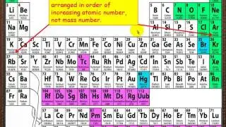 iGCSE Science - Chemistry