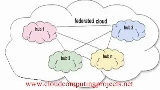 CLOUD FEDERATION CLOUDSIM PROJECTS