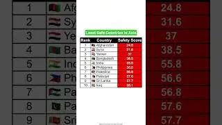 Least Safe Countries in Asia by Numbeo Safety Index (2025)