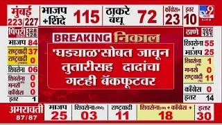 BMC Election Result 2026 | 'घड्याळा'सोबत जावून तुतारीसह दादांचा गटही बॅकफूटवर