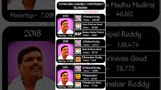 PATANCHERU constituency mla🗳️☑️ #mla #patancheru #politics #election #telangana #news #shorts