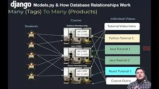 Django Relationships: ManyToManyField , ForegnKeyField , OnetoManyField