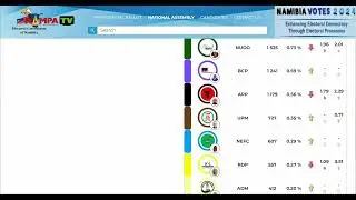 National Assembly Results: 32 out of 121 constituencies counted