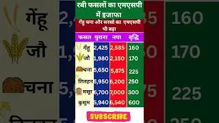 किसानों के लिए खुशखबरी गेहूं की MSP मैं ₹160 क्विंटल का इजाफा | #MSP #RabiMSP #gkpolitical25