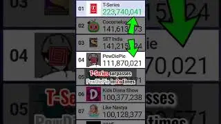 Exact Moment T-Series surpasses PewDiePie in 2x Times! | #Shorts [125]