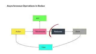 Part 21- Module 5 How to perform Async Operations With Redux in react applications