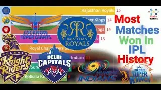 Most Matches Won In IPL History| CSK, MI, RCB, KKR, RR, DC, SRH, KX1P, LSG, GT