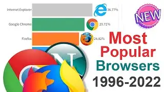 Most Popular Web Browsers 1996 - 2022
