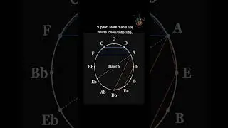 Circle of 5ths Explained | Build Chords & Melodies (Major, Minor, 7th, Diminished) #circleoffifths