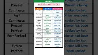 ACTIVE VOICE - PASSIVE VOICE |TENSES |PRESENT PAST FUTURE