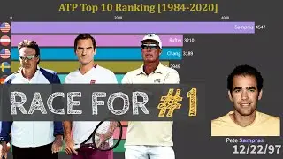 Ranking History of the Top 10 Men's Tennis Player (1984-2020)