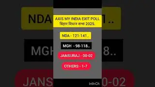 Axis my india exit poll #biharelection2025 #jansuraj #bjp #congress