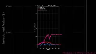 Telecom Stocks: AT&T vs Verizon vs T-Mobile | $1,000 Investment Over Time