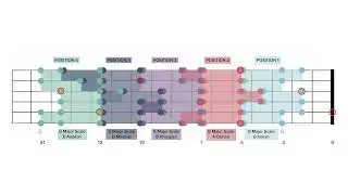 A DORIAN - Fretboard Map