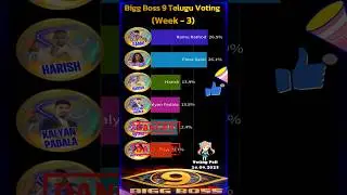 Bigg Boss Season 9 | 3rd week voting poll results #biggbosstelugu9 #3rdweeknominations #votingpolls