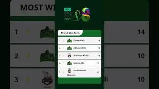 Most wickets in PSL 8 I T20