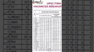 Latest UPSC Notification 2022 | CSE-2022-FIRM VACANCIES BREAKUP | UPSC Notification #shorts #upsc