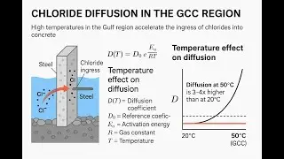 Chloride Diffusion in the GCC region: Why Concrete Durability Matters More Than Ever