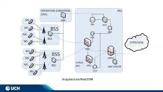 Arquitectura de Redes Móviles GSM-UMTS-LTE