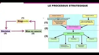 Le processus stratégique