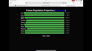 Future Population Projection of 10 Countries with Same Growth as Technology (2025-3000)