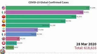 TOP 10 Coronavirus Spread by Cases in Countries (COVID-19 from 11th January to 2nd June 2020)