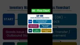 SAP Inventory Management Flow Chart , #education  SAP MM Process Flow | SAP Studio Ease Learning