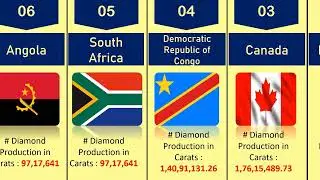 Comparison of Diamond Production of Different Countries #diamond #facts #knowledge #billionaire
