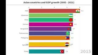 Top Asian Countries and GDP (2005- 2021)