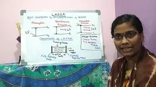Basic principle of LASER