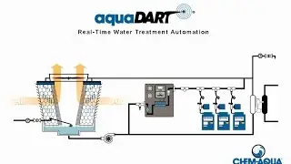aquaDART&reg; Real-Time Water Treatment Automation
