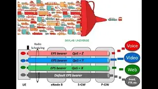 # QOS traffic prioritization# 4G LTE network QoS architecture# Quality of service