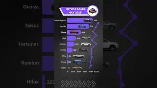🚗 Toyota India Sales May 2025 &ndash; SUV, MPV & Sedan Report 🔥 #ToyotaMay2025 #InnovaHycross #Fortuner