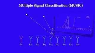 MUSIC Algorithm for DoA: Theory and FPGA Implementation